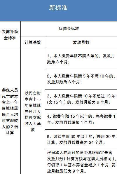辽宁省丧葬费抚恤金最新规定
