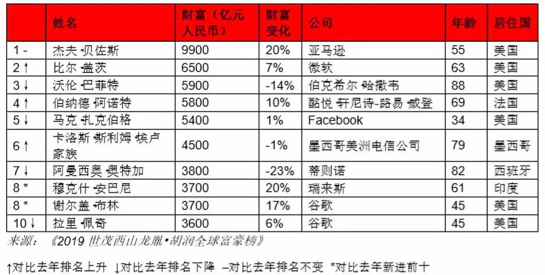 最新世界首富十大排名