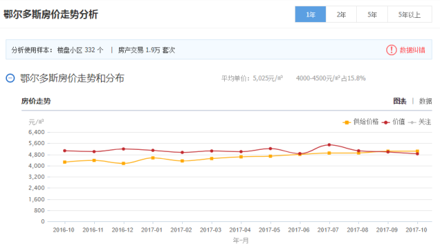 鄂尔多斯房价最新消息