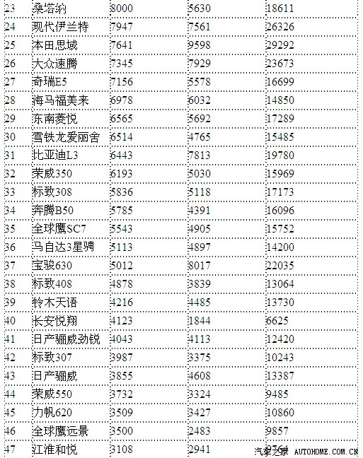 紧凑型车质量排行