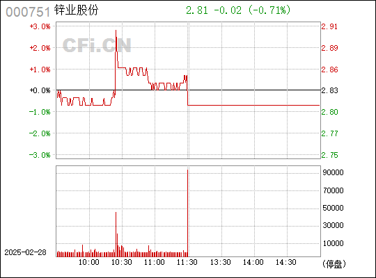 000751锌业股份股吧最新消息